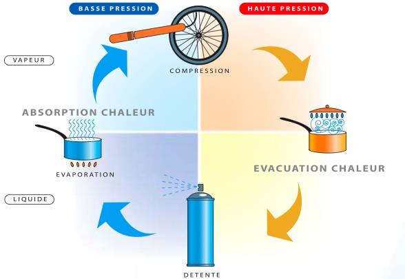 Recharge et mise en service de climatisation réversible La Seyne-sur-Mer