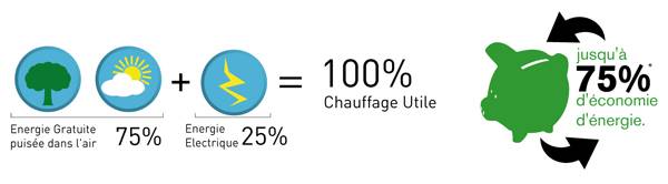 La climatisation puise la chaleur dans les énergies renouvelable
