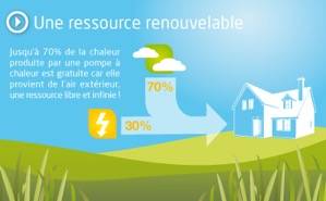 La climatisation consomme moins d'énergie que ce quelle produit