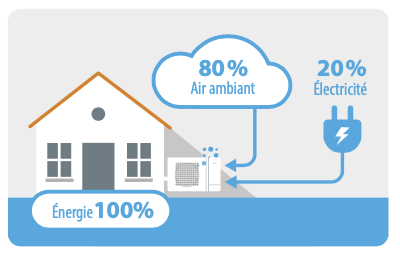 Consommation climatisation réversible