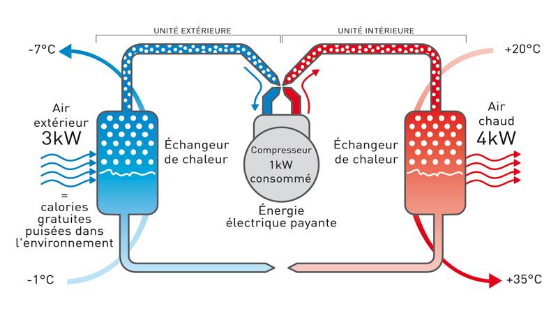 Avantage consommation climatisation réversible à Toulon