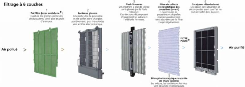 Comment le purificateur d'air Daikin filtre l'air efficacement