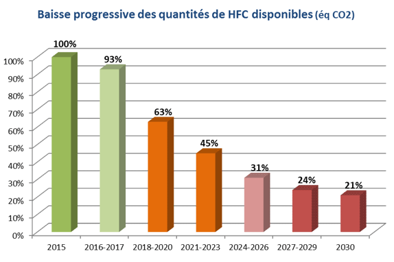 Potentiel de réchauffement climatique de la climatisation à Toulon