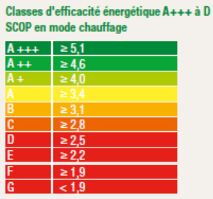 Classes et labels énergétiques de chauffage en climatisation réversible et pompe à chaleur