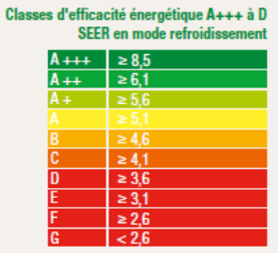 Label énergétique climatisation en mode rafraichissement