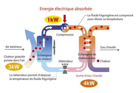 Cycle frigorifique de la pompe à chaleur