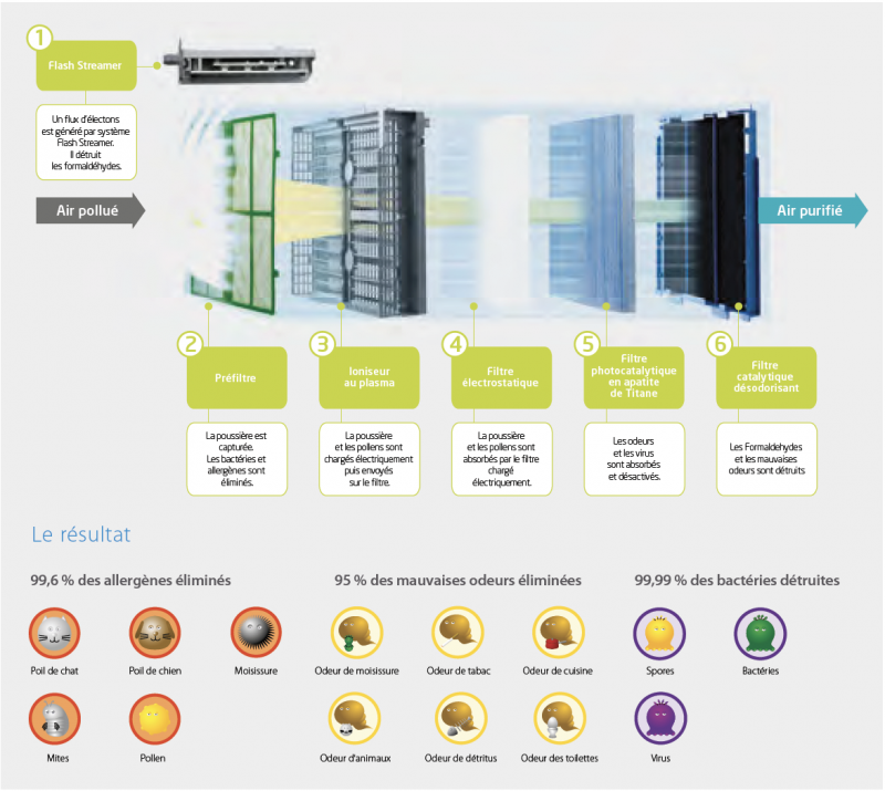 Filtration en 6 étapes du purificateur d'air Daikin